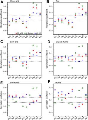 Trend, Seasonal, and Irregular Variations in Regional Actual Evapotranspiration Over China: A Multi-Dataset Analysis